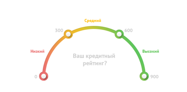 Ваш кредитный рейтинг. Кредитный рейтинг. Кредитный рейтинг что значит. Кредитный рейтинг 900. Средний кредитный рейтинг.